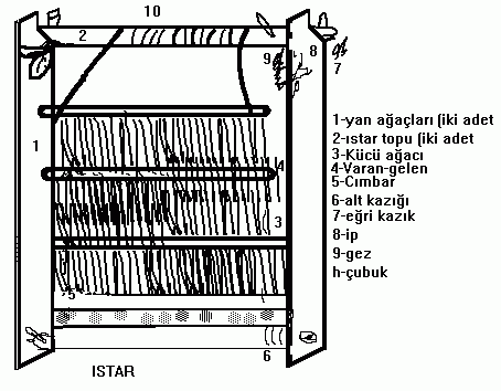 Yörüklerde el Sanatları